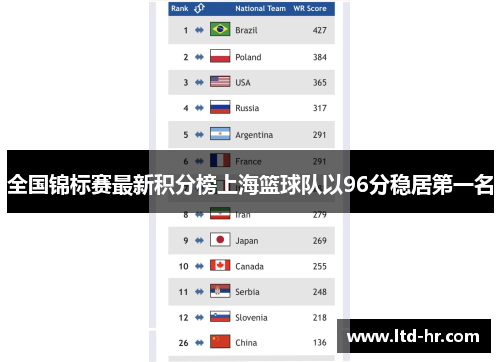 全国锦标赛最新积分榜上海篮球队以96分稳居第一名