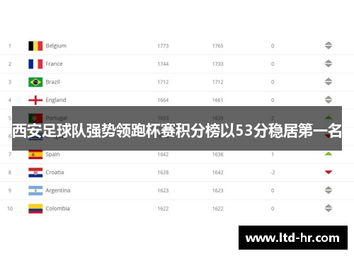 西安足球队强势领跑杯赛积分榜以53分稳居第一名